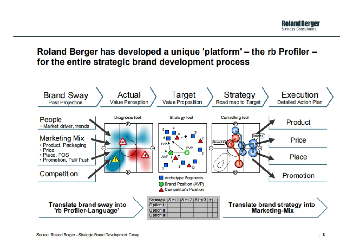 RolandBerger罗兰贝格战略性品牌管理工具-消费者价值分析_第8页