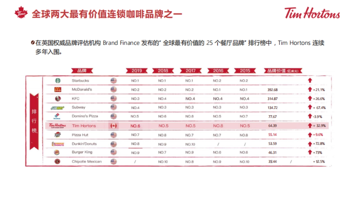 Tims 咖啡中国品牌介绍_第3页