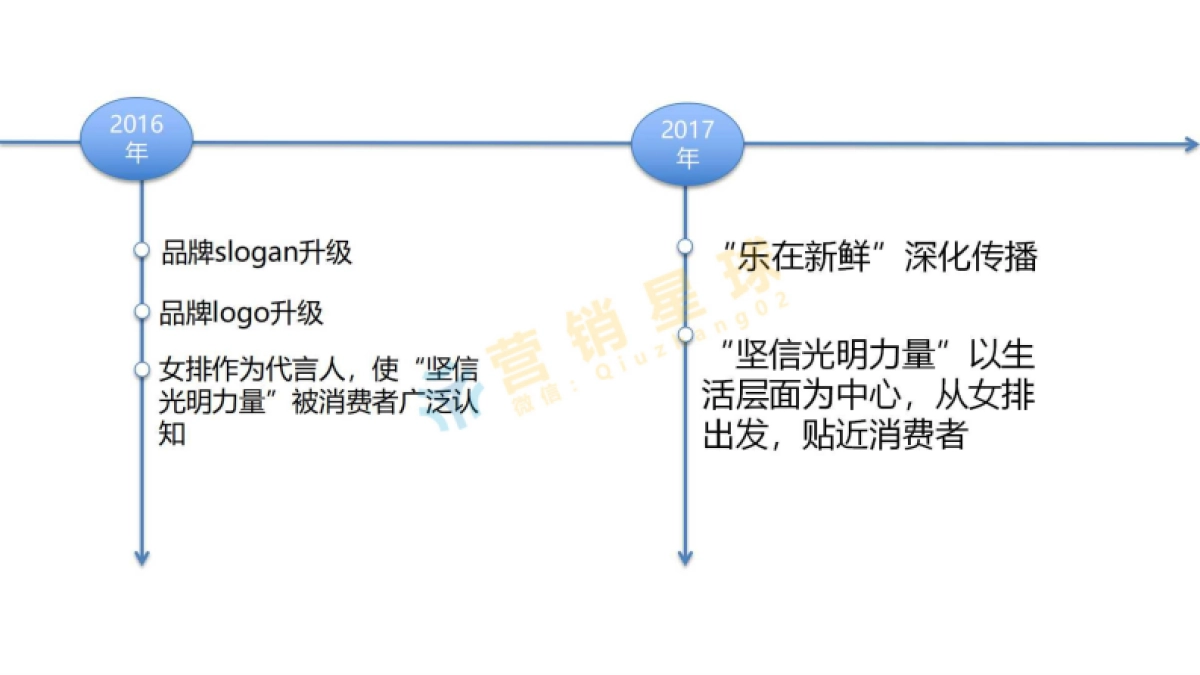 光明乳业2017年品牌策略_第6页