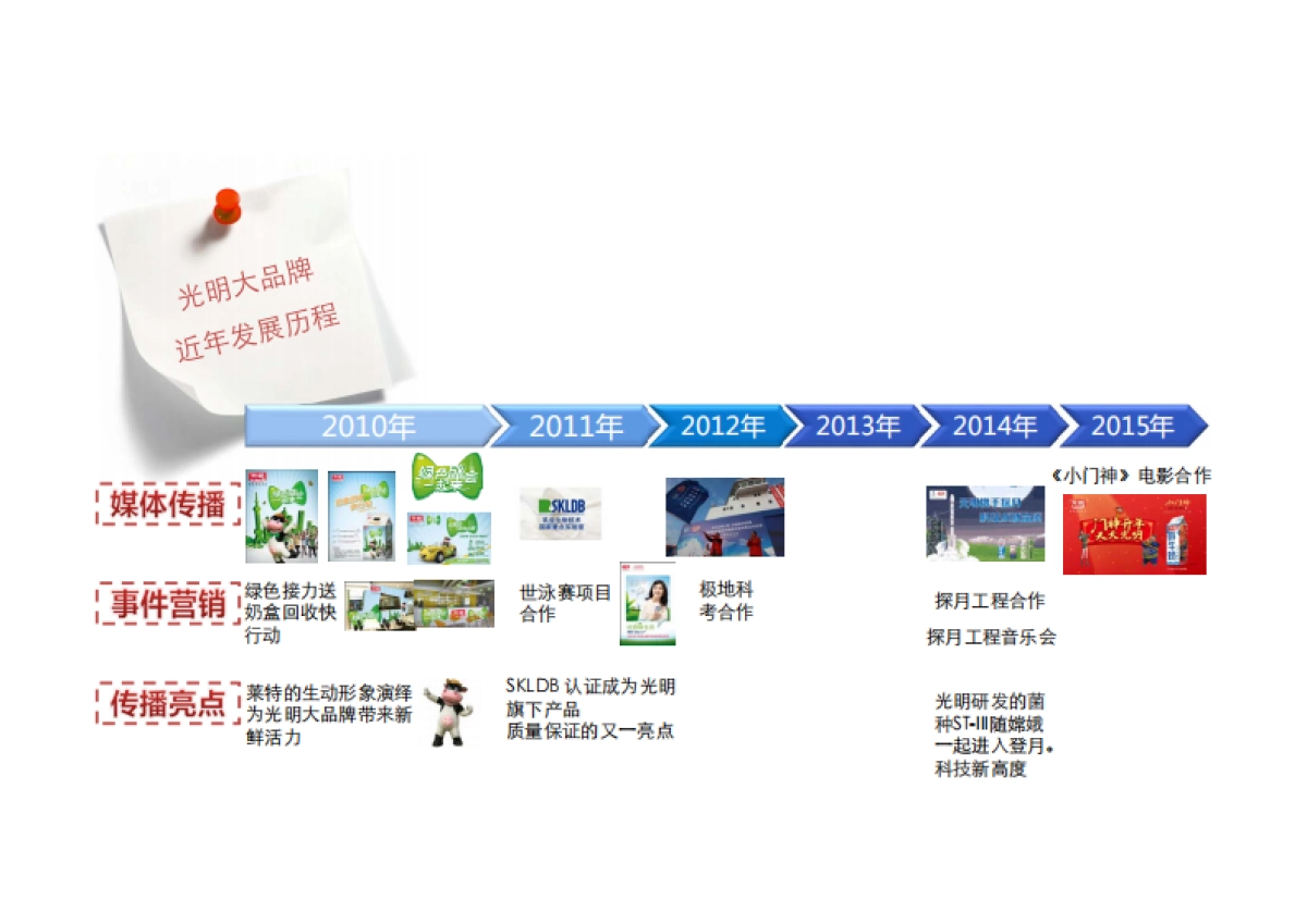 光明乳业年品牌策略方案_第3页