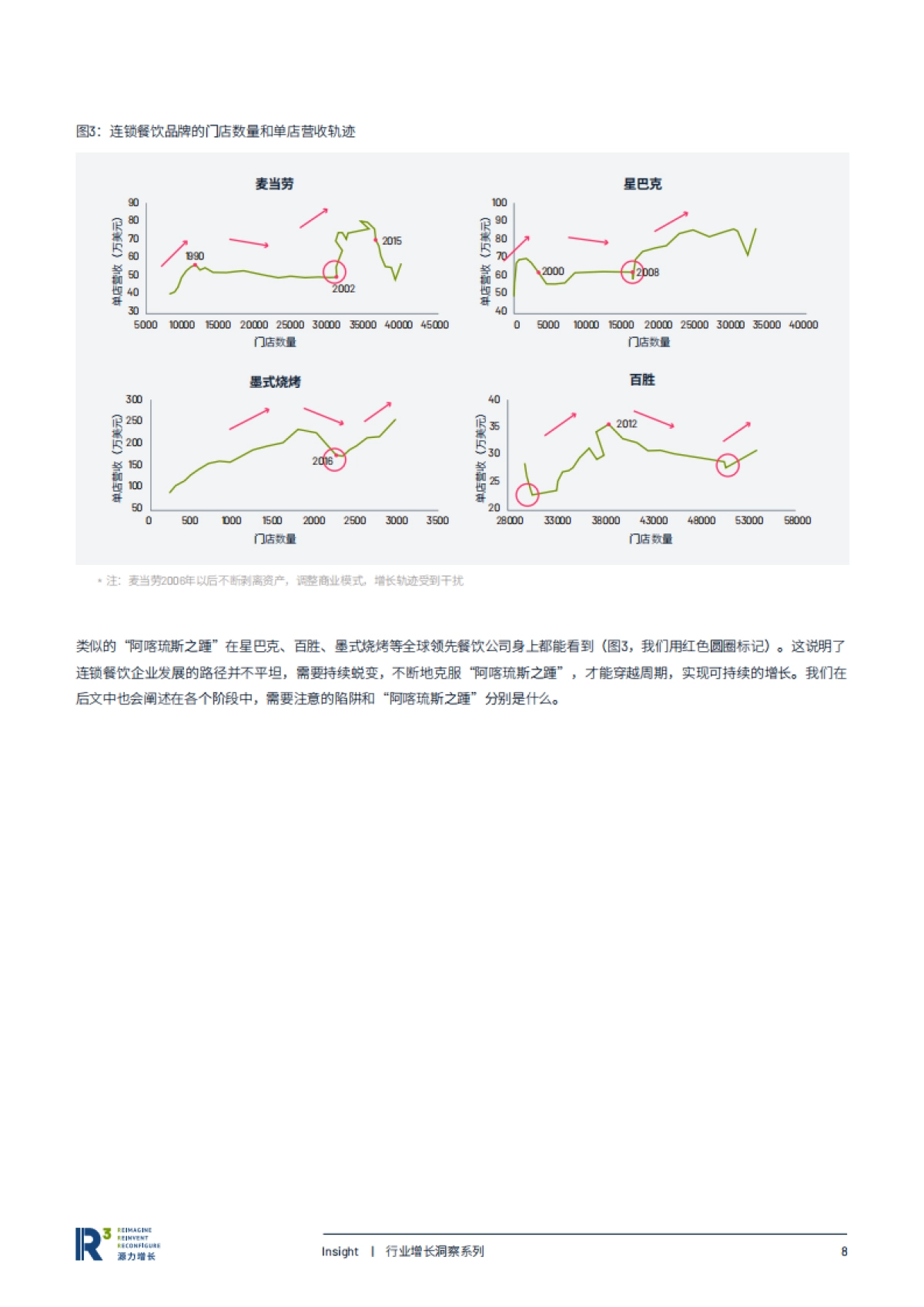 跨越鸿沟蓄力增长:典型连锁餐饮品牌的增长之道-源力增长_第10页
