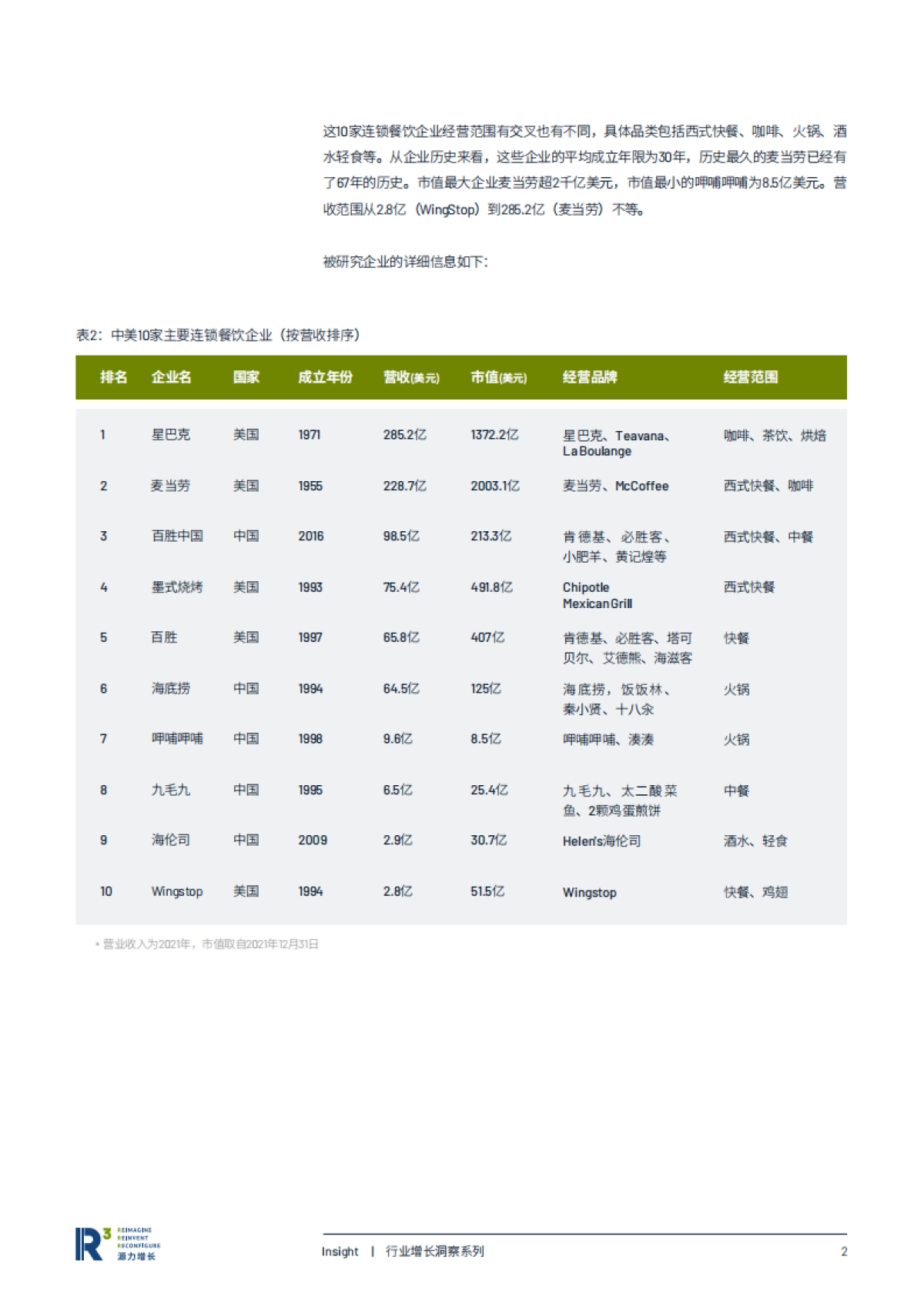 跨越鸿沟蓄力增长:典型连锁餐饮品牌的增长之道-源力增长_第4页