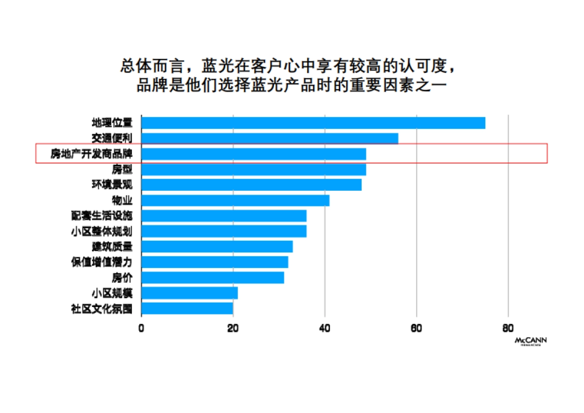 蓝光集团品牌主张及定位发展_第5页