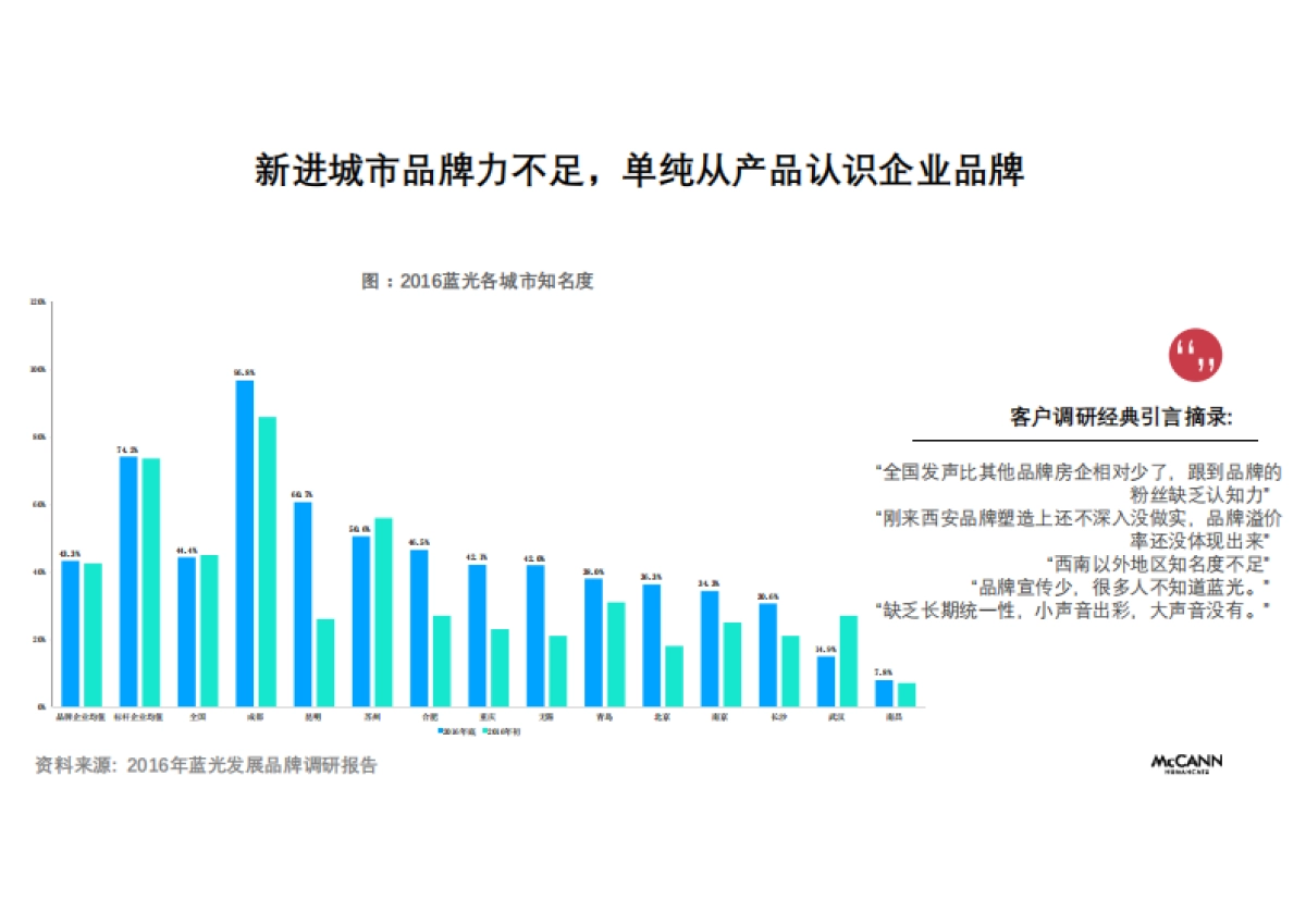 蓝光集团品牌主张及定位发展_第7页