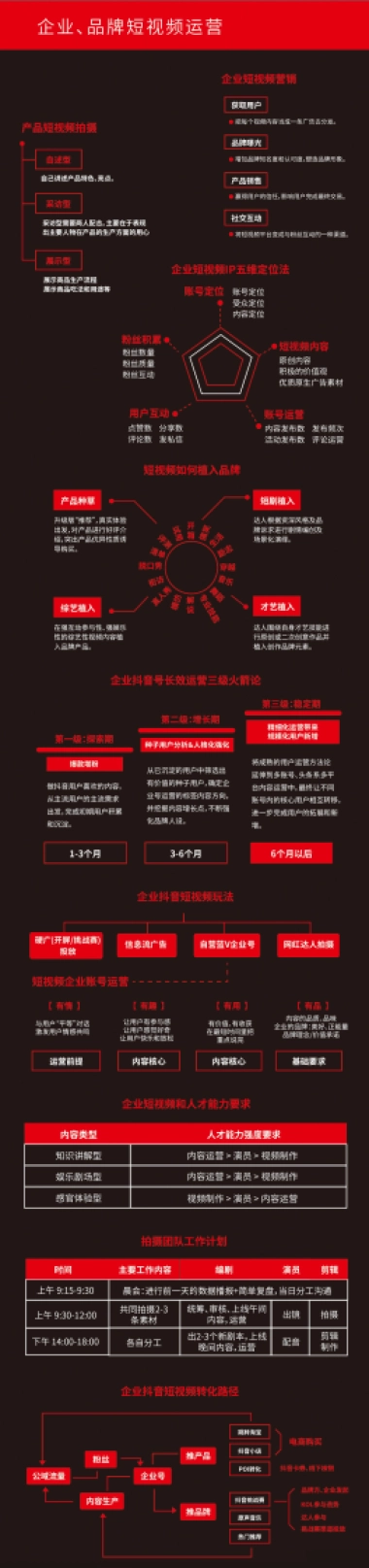 企业、品牌短视频运营思维图