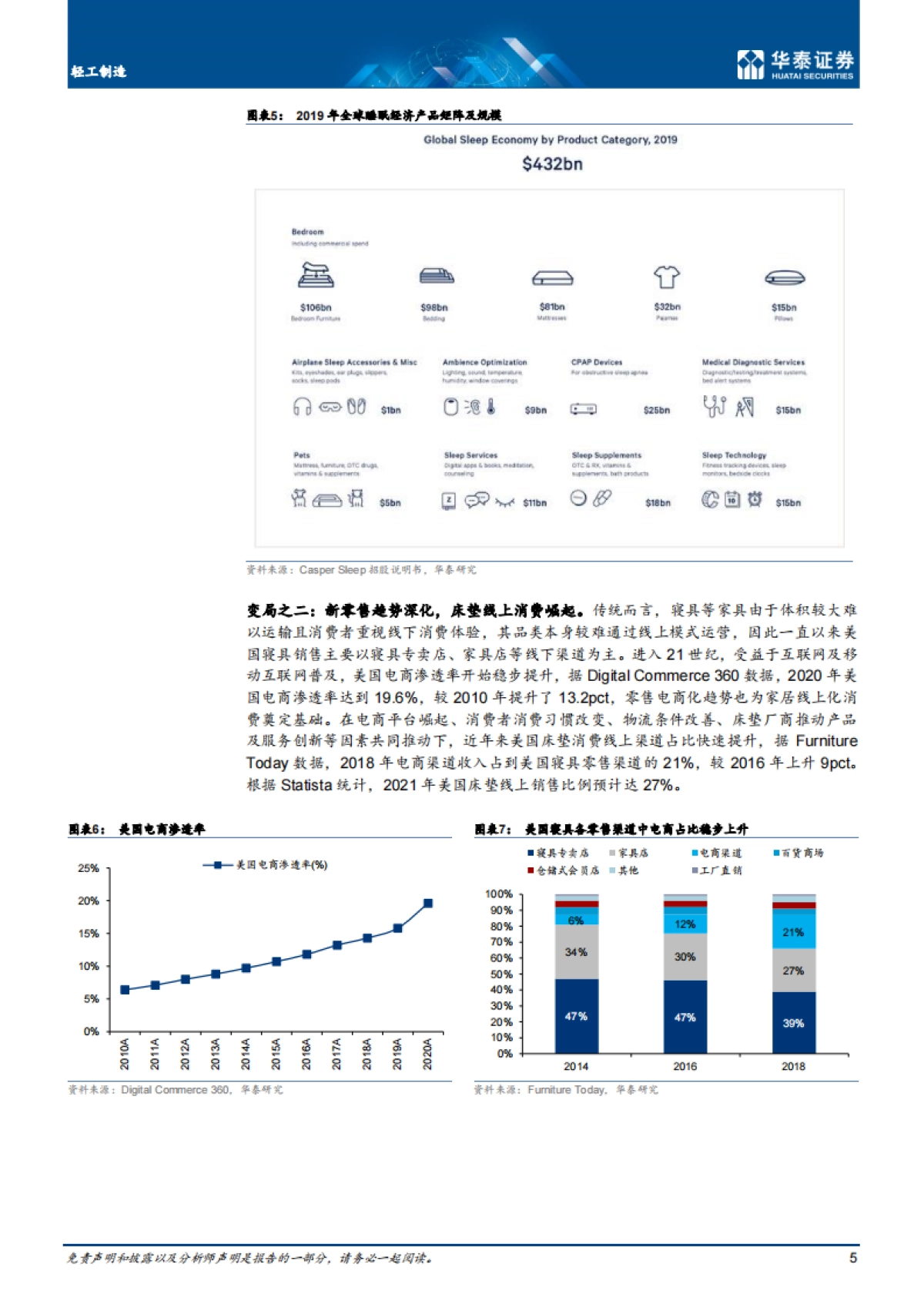 轻工制造行业: Casper,新晋床垫明星,品牌异军突起-华泰证券-19页_第5页