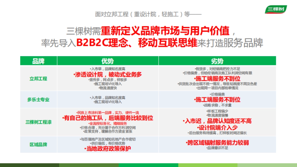 三棵树工程漆家装品牌策略创新及品牌原创形象案_第6页