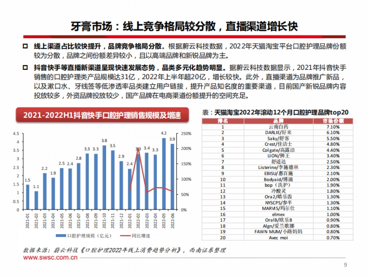 西南证券：口腔护理行业专题-规模稳增、新品迭出-国产品牌焕新机_第10页