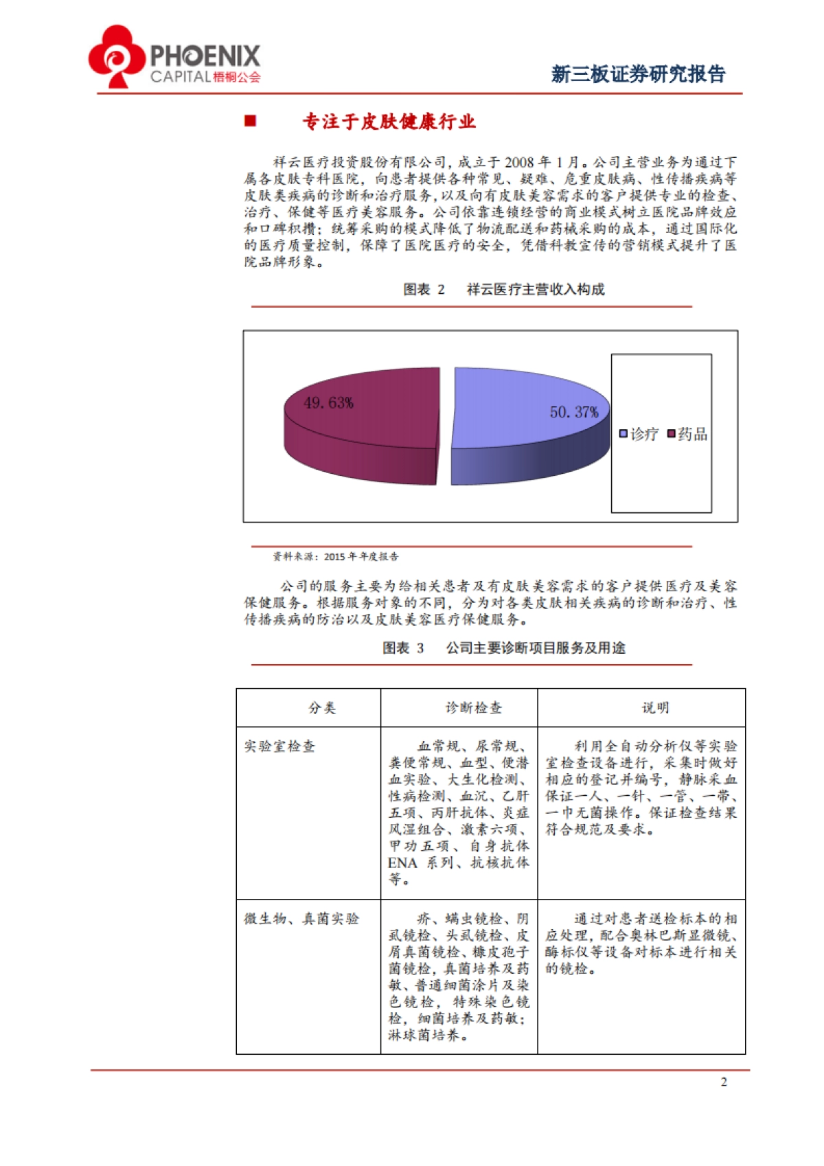 祥云医疗-打造国内皮肤病连锁医院领导品牌_第4页