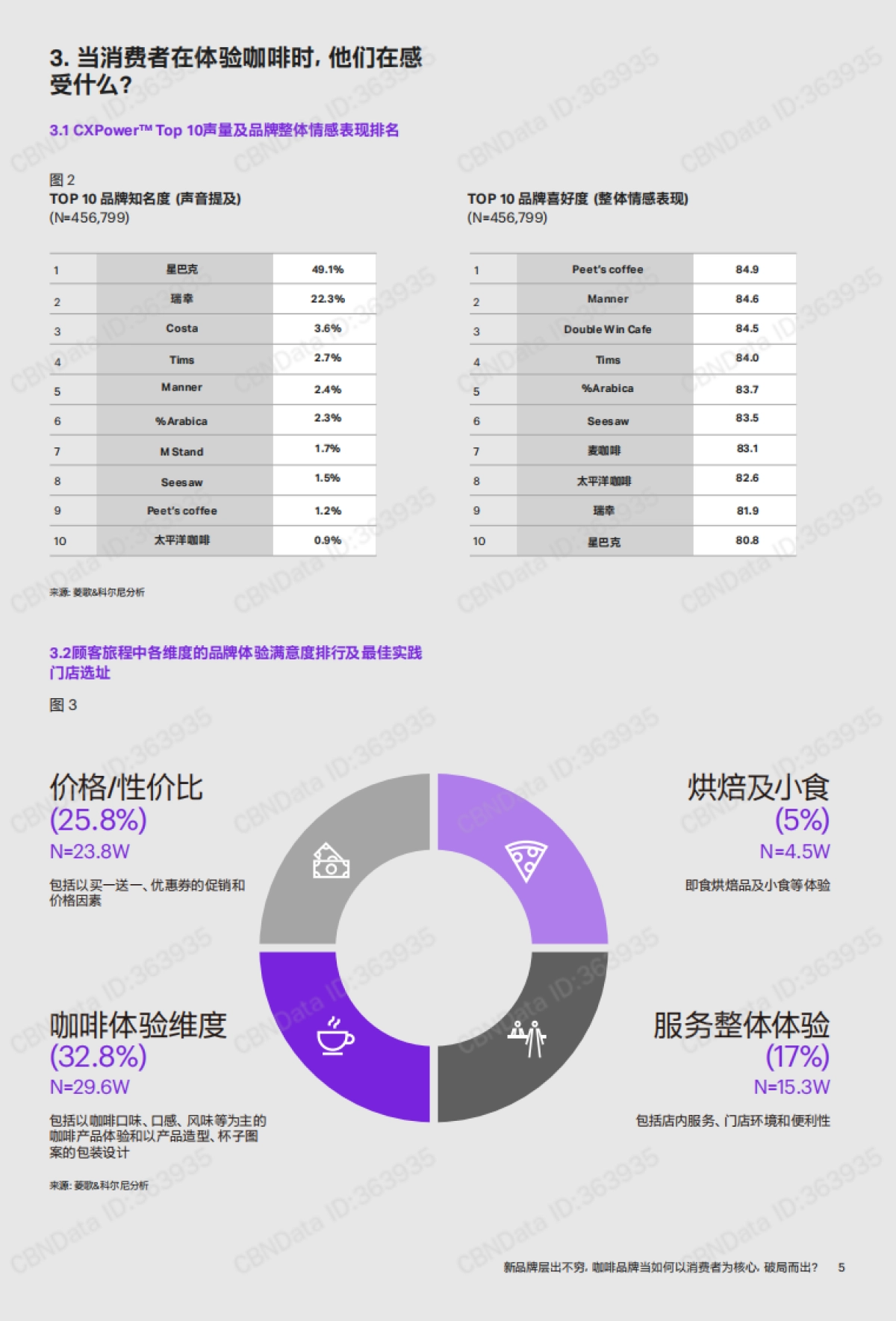 新品牌层出不穷,咖啡品牌当如何以消费者为核心,破局而出?-科尔尼&菱歌-14页_第5页