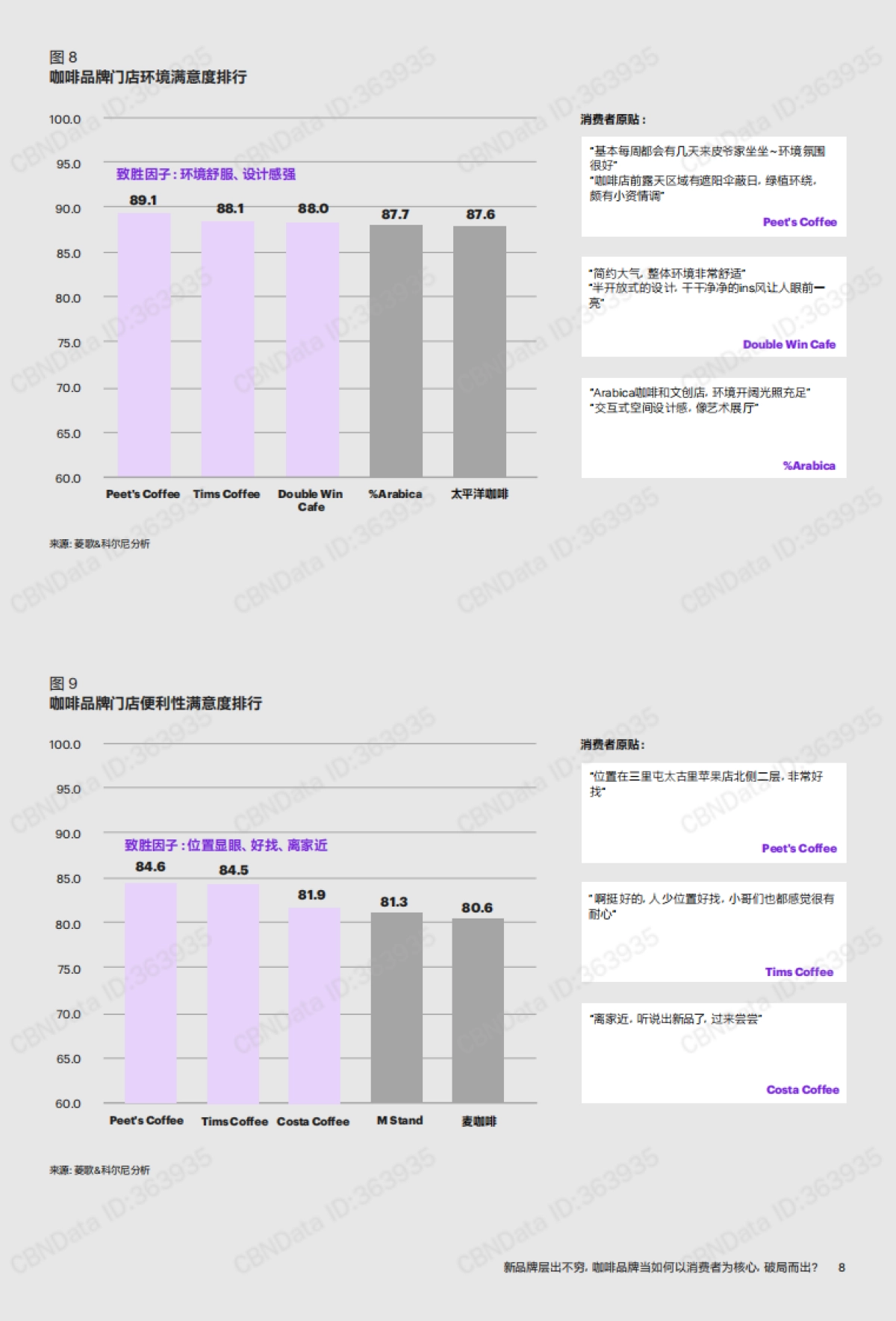 新品牌层出不穷,咖啡品牌当如何以消费者为核心,破局而出?-科尔尼&菱歌-14页_第8页
