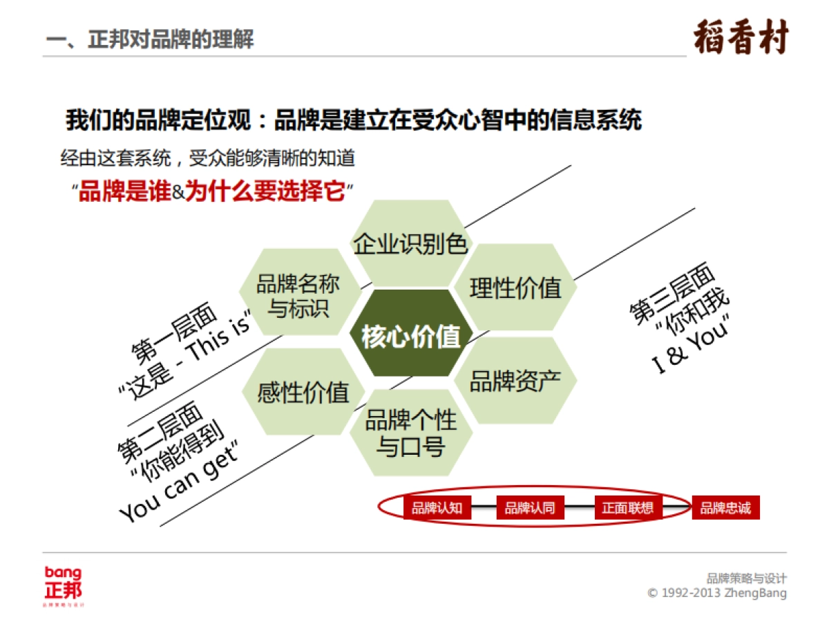 正邦页品牌案 苏州稻香村品牌建设项目建议书_第7页