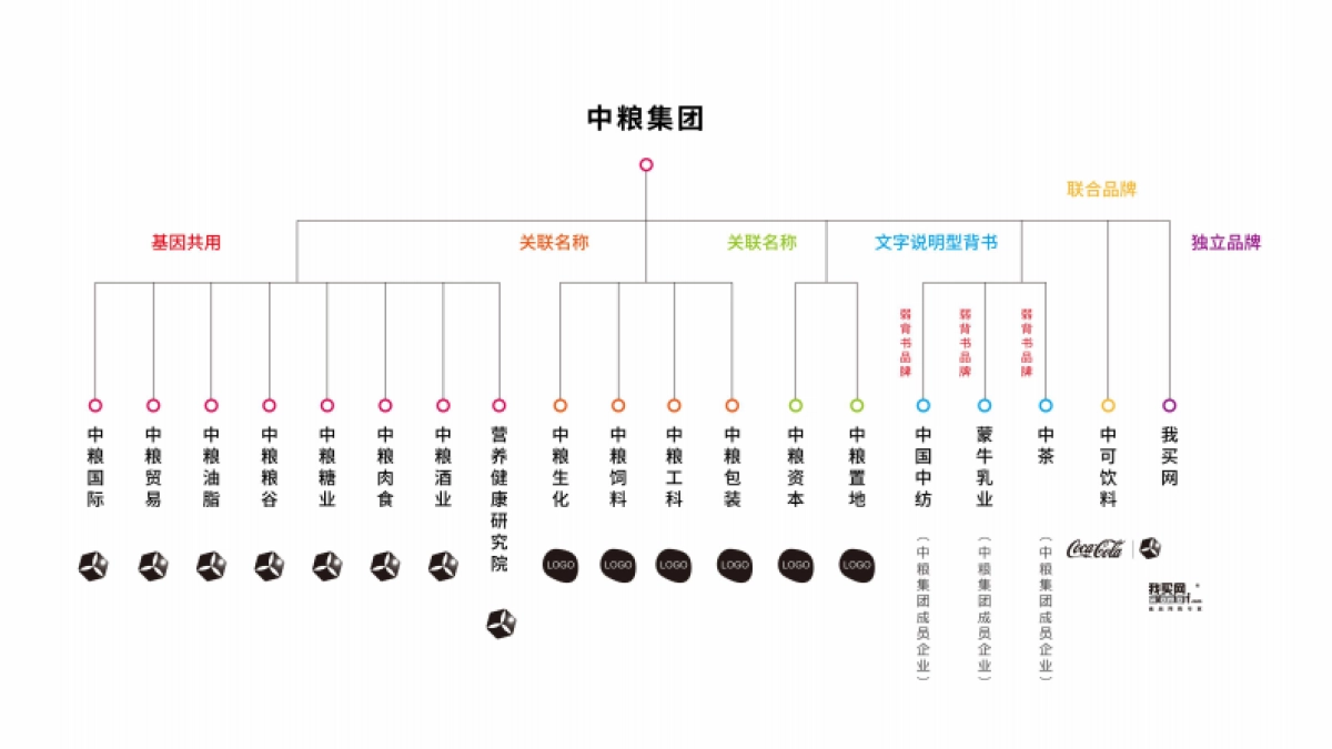 中粮品牌架构汇总_第3页