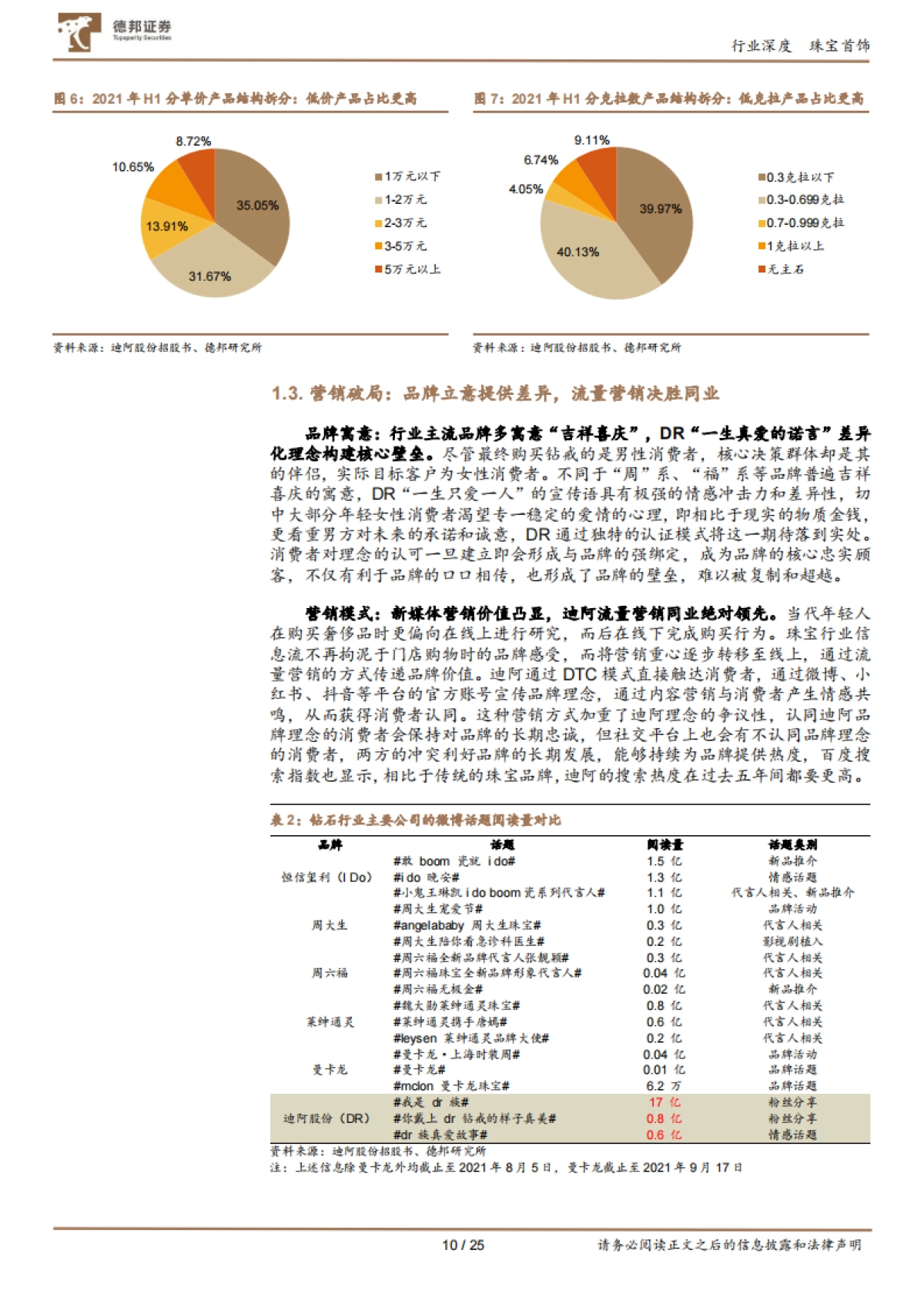 珠宝行业对比深度：纵览珠宝布局，看新锐品牌破局之道-德邦证券_第10页