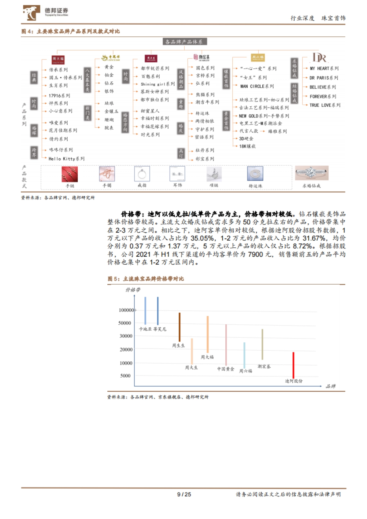 珠宝行业对比深度：纵览珠宝布局，看新锐品牌破局之道-德邦证券_第9页