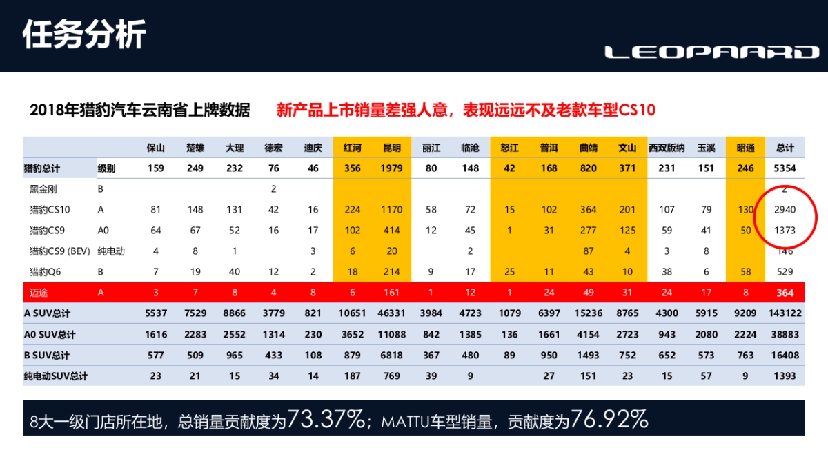 2019猎豹汽车品牌专项提升营销方案_第10页