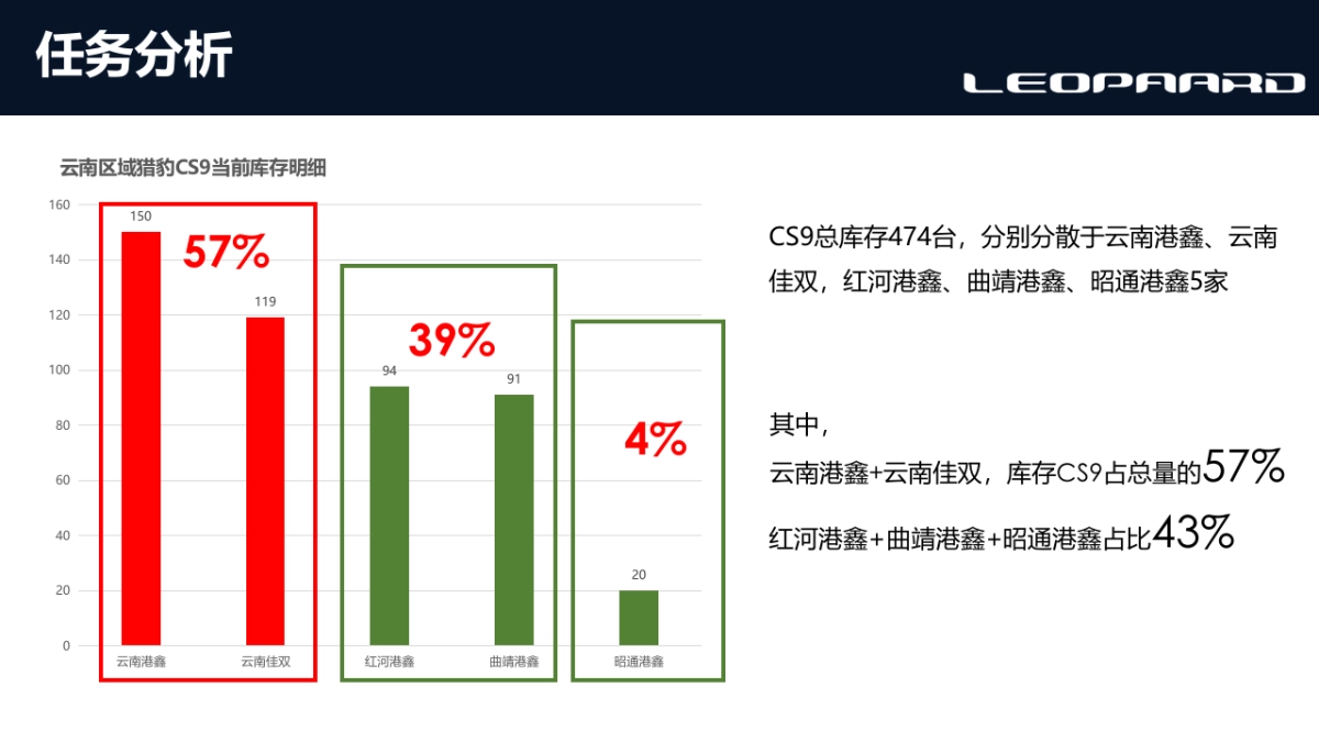 2019猎豹汽车品牌专项提升营销方案_第5页