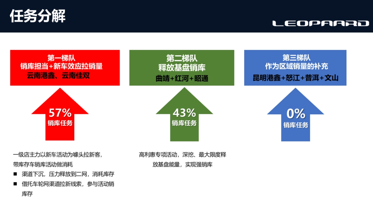 2019猎豹汽车品牌专项提升营销方案_第8页