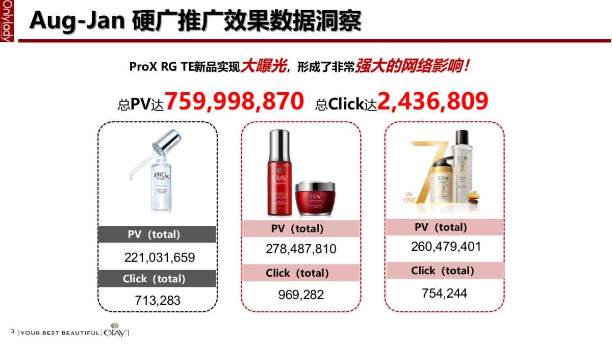 护肤品牌Olay Aug to Jan REVIEW onlylady_第3页