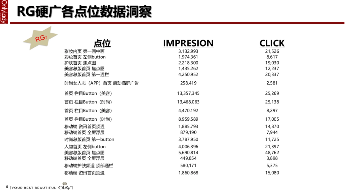 护肤品牌Olay Aug to Jan REVIEW onlylady_第5页