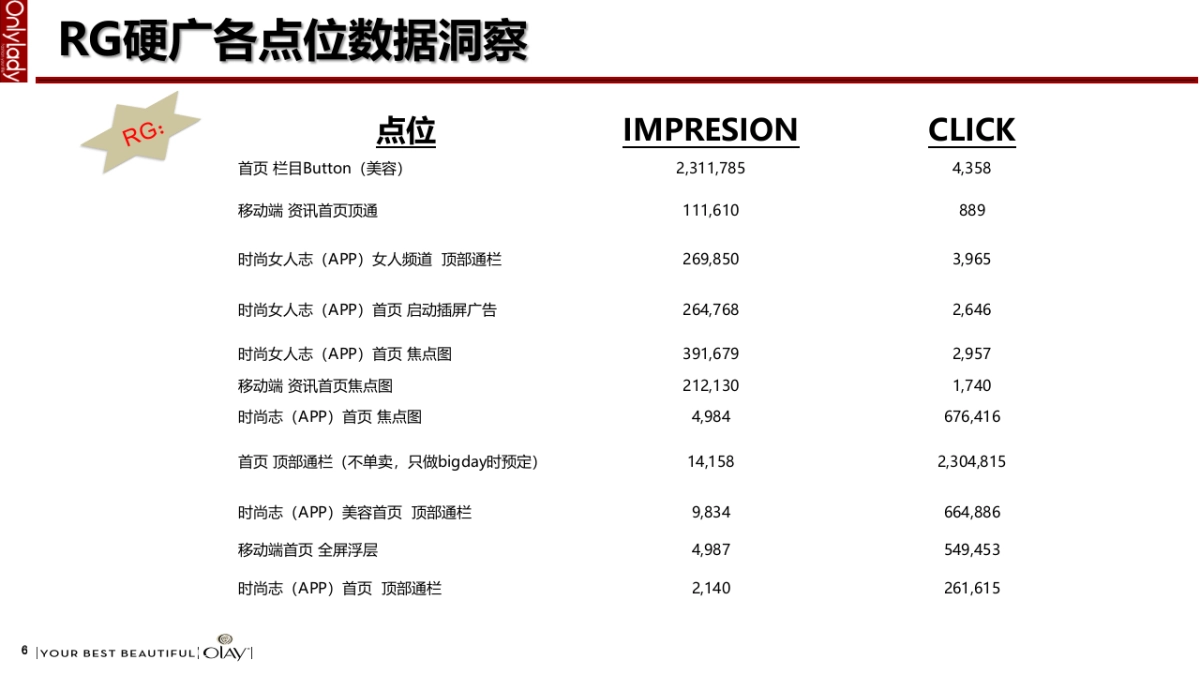 护肤品牌Olay Aug to Jan REVIEW onlylady_第6页