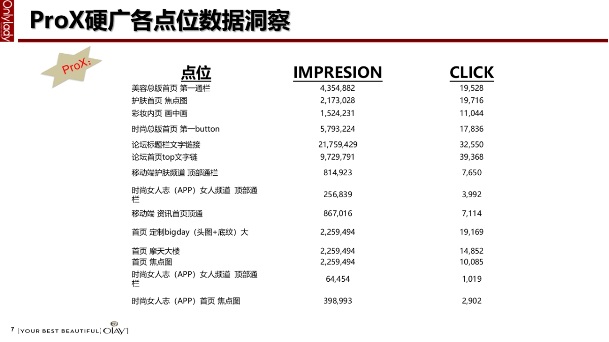 护肤品牌Olay Aug to Jan REVIEW onlylady_第7页