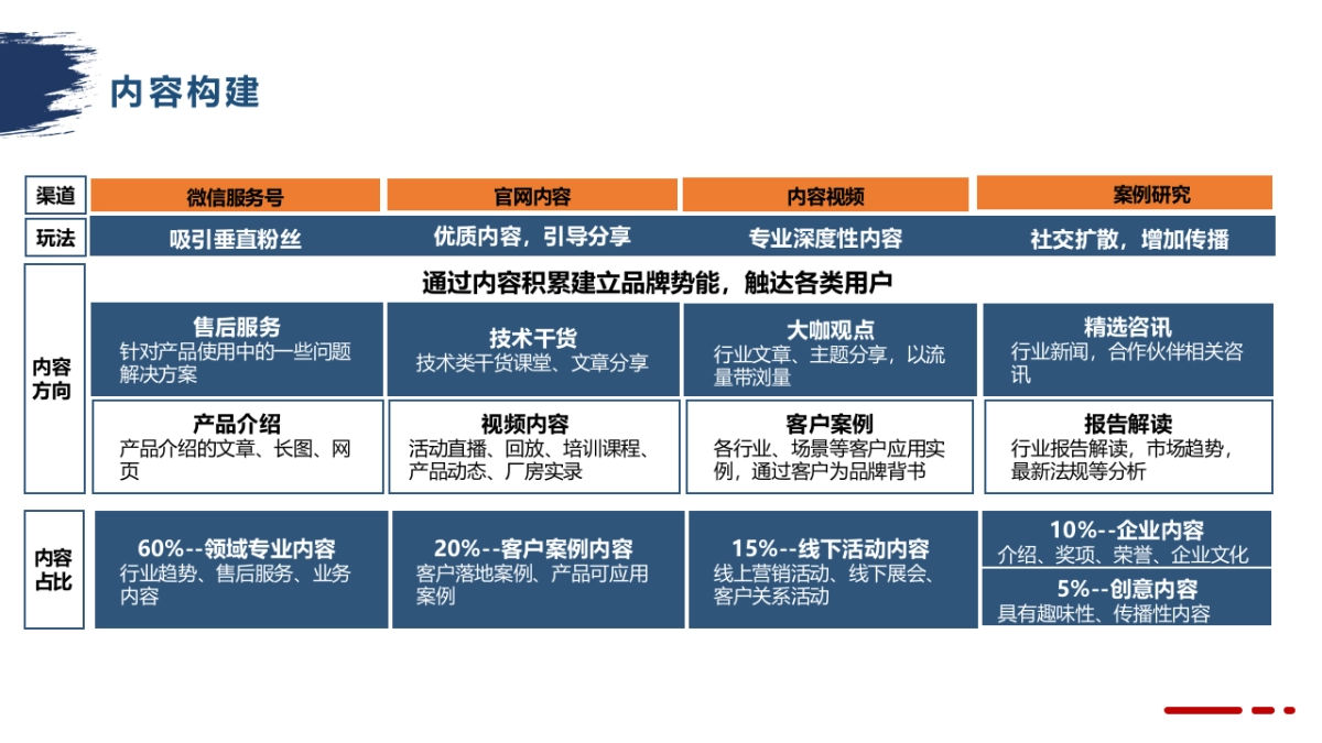 2024品牌运营部工作计划_第7页