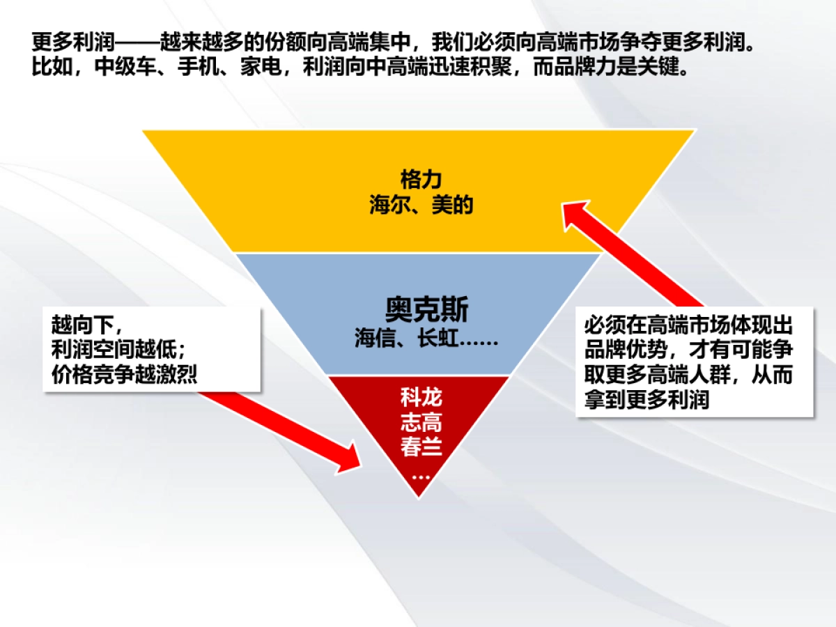 AUX 空调品牌策略方案_第7页