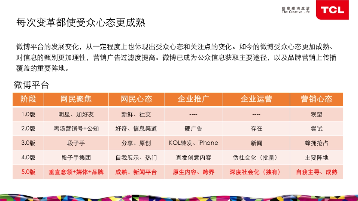TCL品牌年度社会化媒体数字营销方案 _第10页