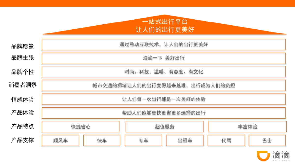 滴滴品牌升级解析方案_第9页