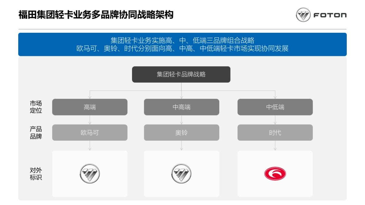 福田时代品牌提升项目方案_第4页