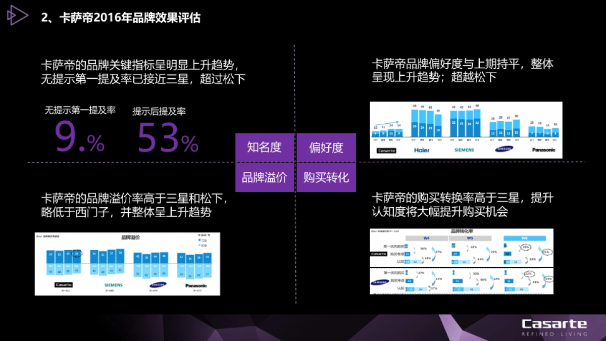 海尔高端品牌卡萨帝品牌策略方针论证四情分析_第4页