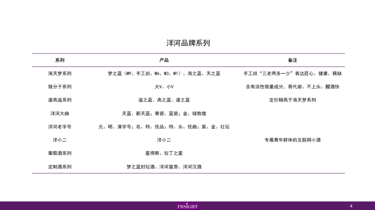 洋河品牌整理_第4页