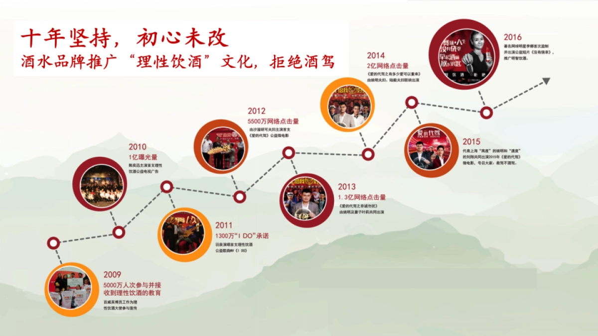 某酒水品牌绝不酒驾饮酒微醺公益活动策划案_第7页
