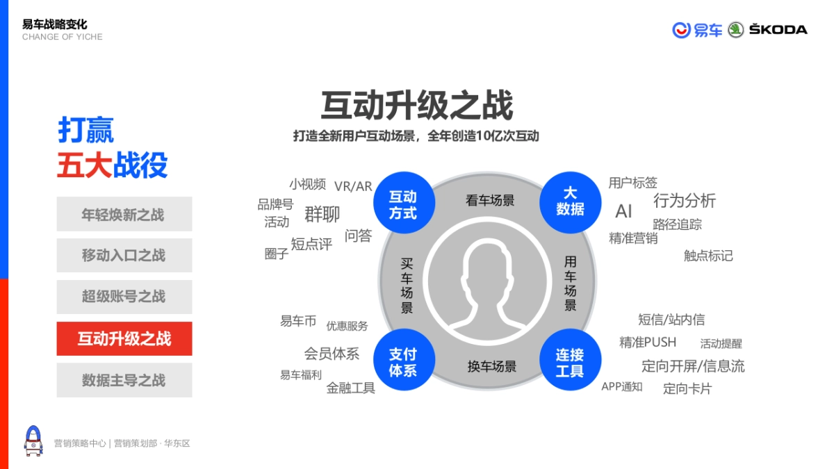 斯柯达SKODA品牌2019年度沟通方案_第7页