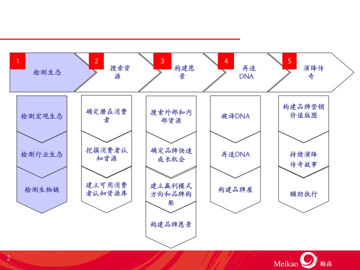 梅高品牌规划结构_第2页