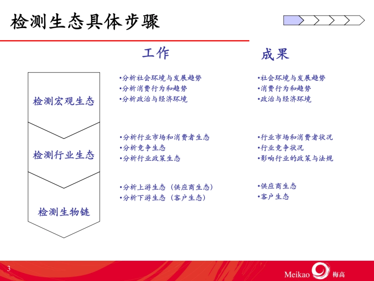 梅高品牌规划结构_第3页