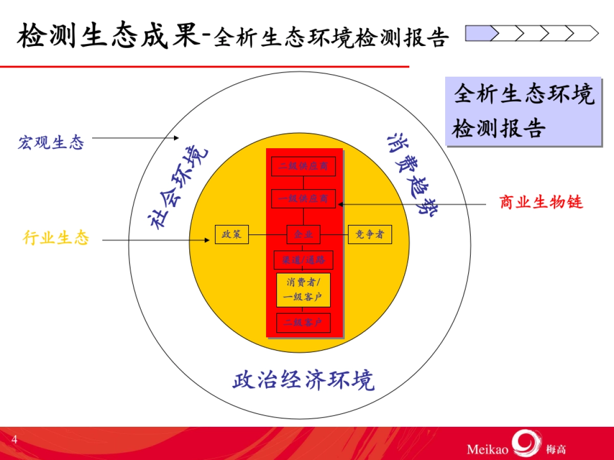 梅高品牌规划结构_第4页