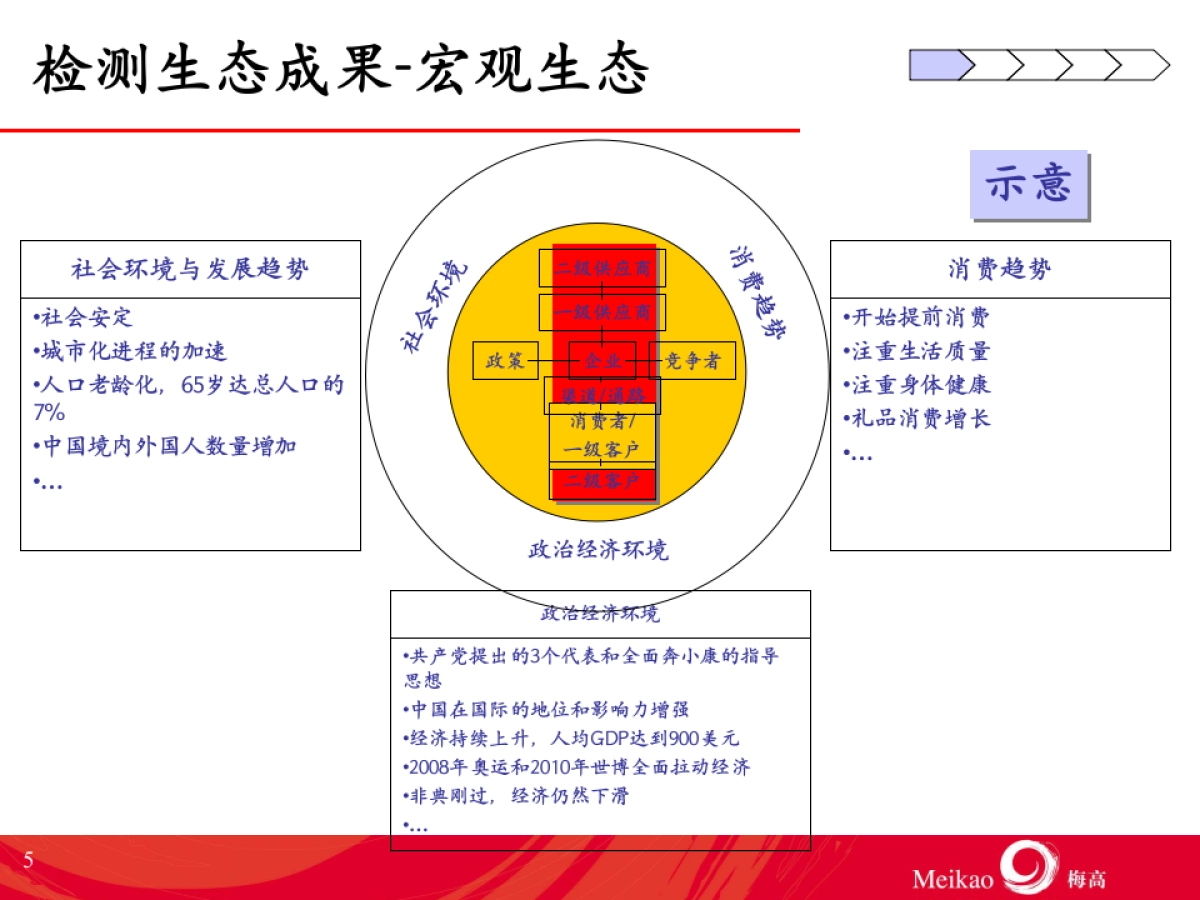梅高品牌规划结构_第5页