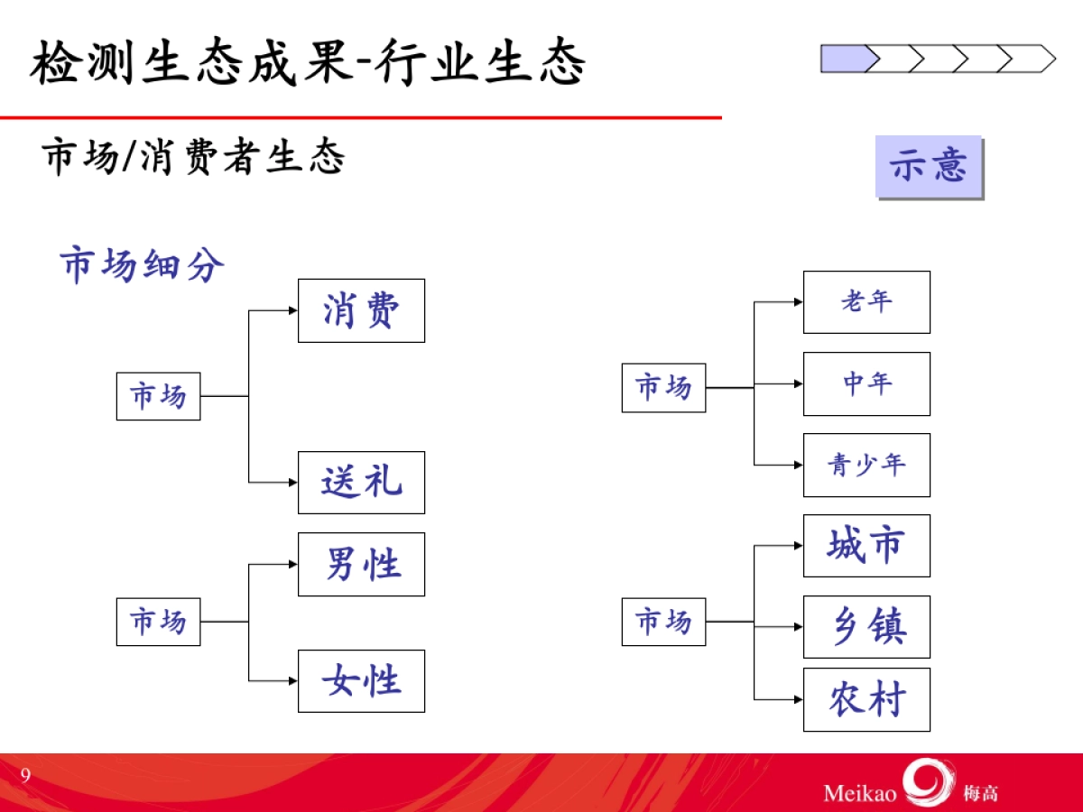 梅高品牌规划结构_第9页