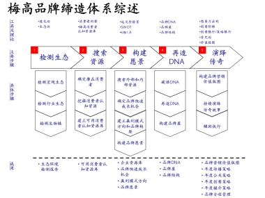 梅高品牌规划结构