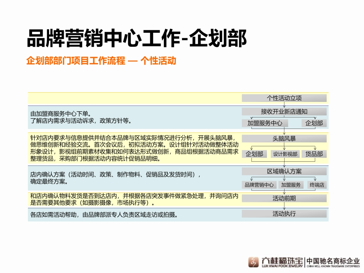 品牌营销中心架构及工作流程概要-30P_第10页