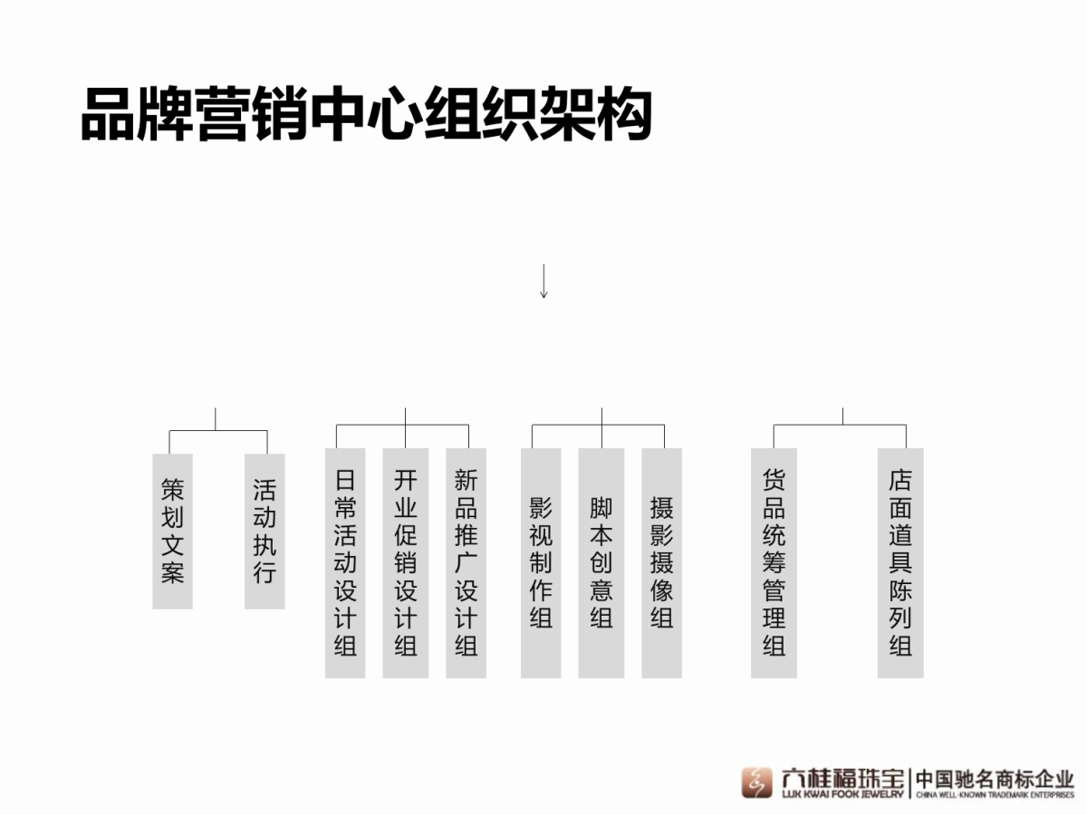 品牌营销中心架构及工作流程概要-30P_第3页