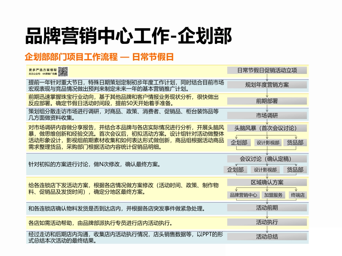 品牌营销中心架构及工作流程概要-30P_第8页