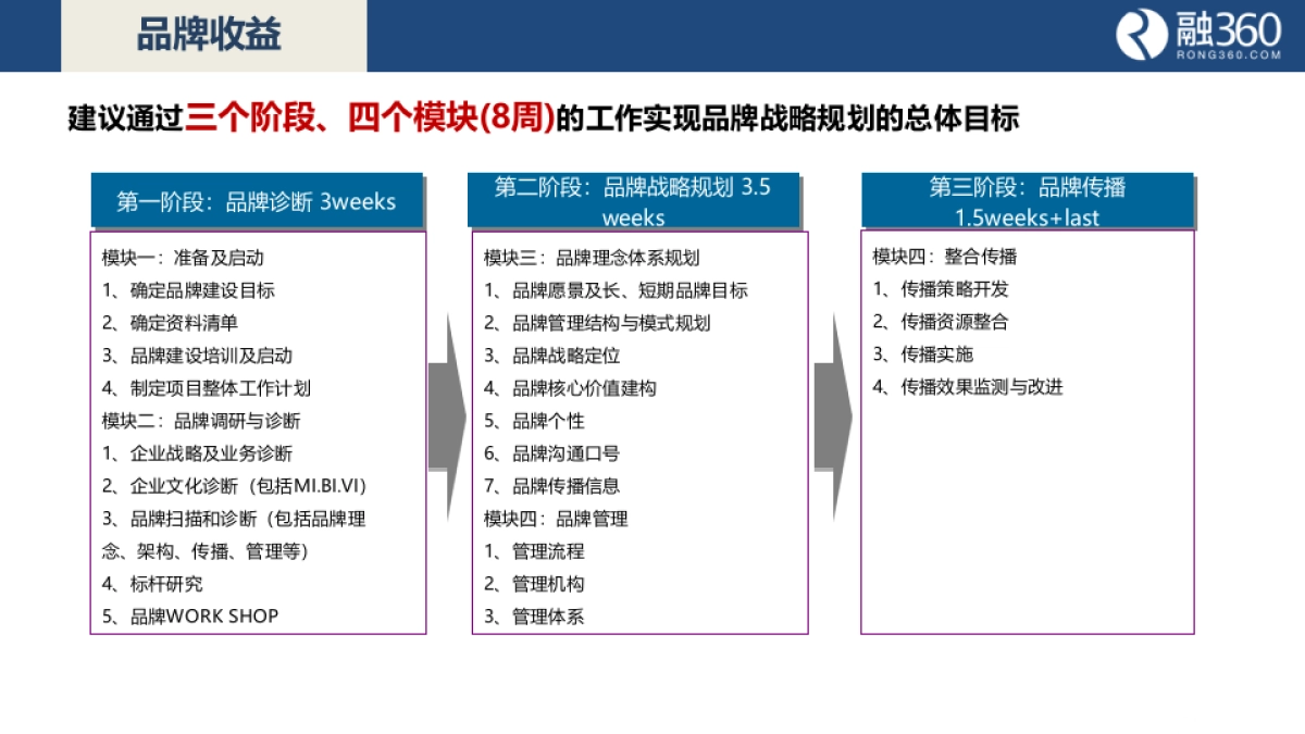 融360品牌咨询方案_第10页