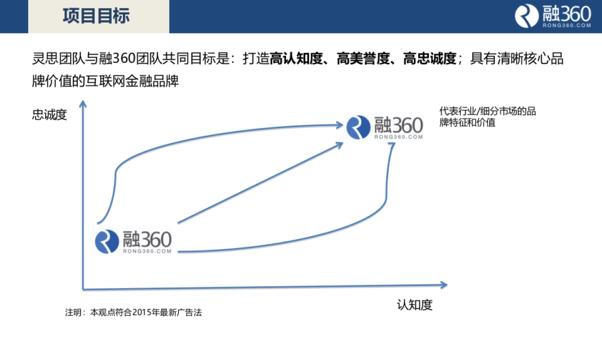 融360品牌咨询方案_第4页