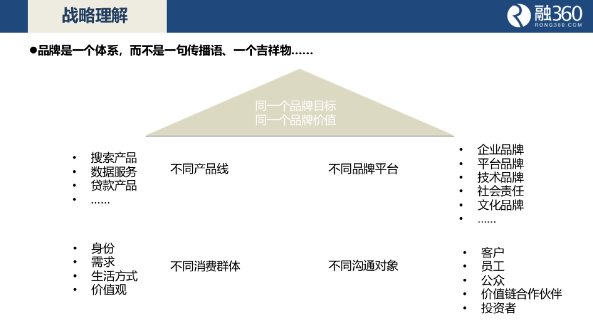 融360品牌咨询方案_第6页