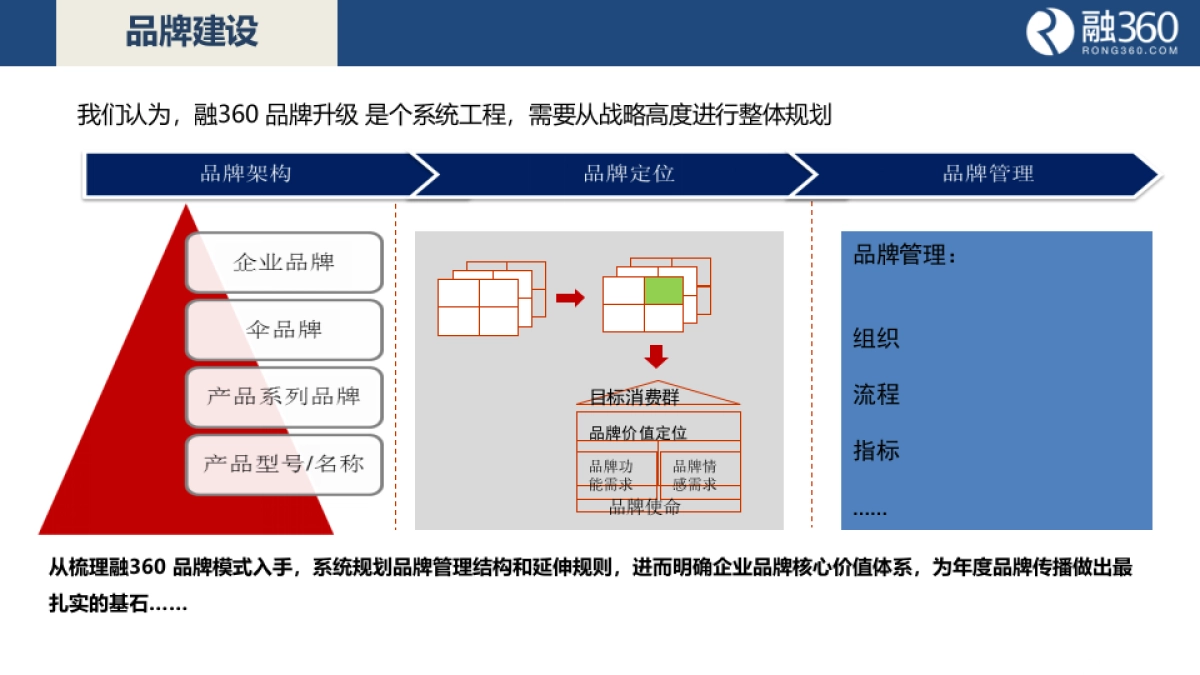 融360品牌咨询方案_第7页