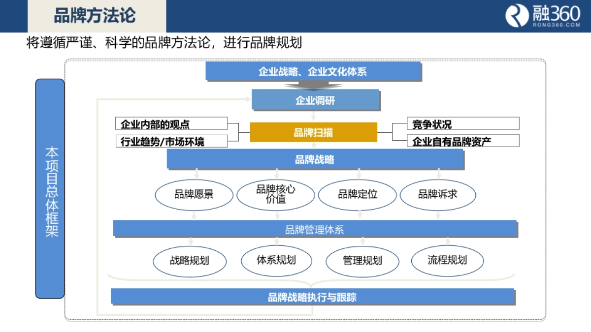 融360品牌咨询方案_第9页