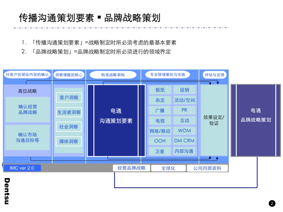 电通战略策划工具箱_第3页